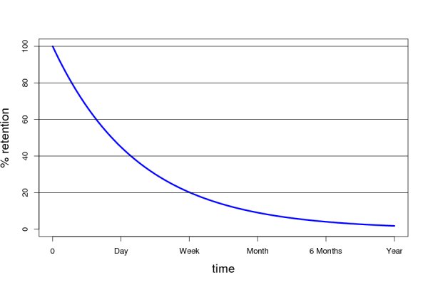 The forgetting curve of information which has been learned only once. The retention of the information decays in an exponential way.