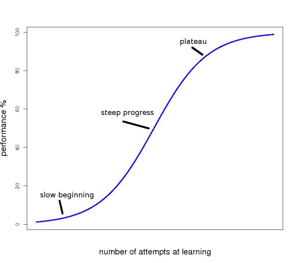 Steep or Gentle Learning Curve?